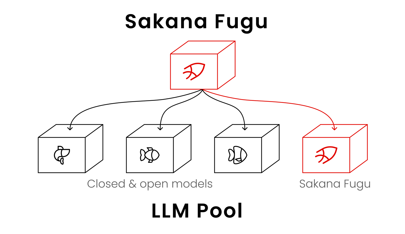Схема Sakana Fugu: оркестратор и пул LLM